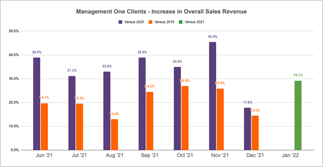 M1 Clients - Increase in Overall Sales Revenue_2022-01